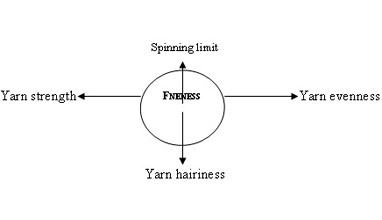 What is Fiber Fineness?